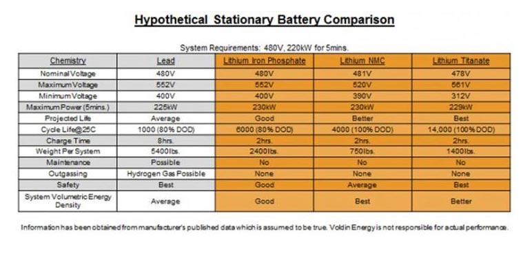 Battery Chemistry Comparison Chart